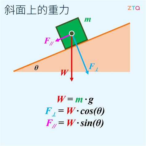 斜面|斜面原理｜力與運動、功能互換、省力費時｜學呀 物理